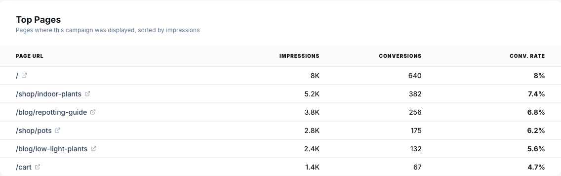 Top pages: find where your popups earn their keep.